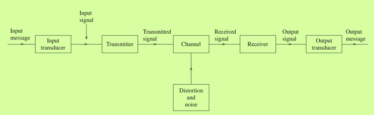 Communication Systems ( EE351 - Section  678 )